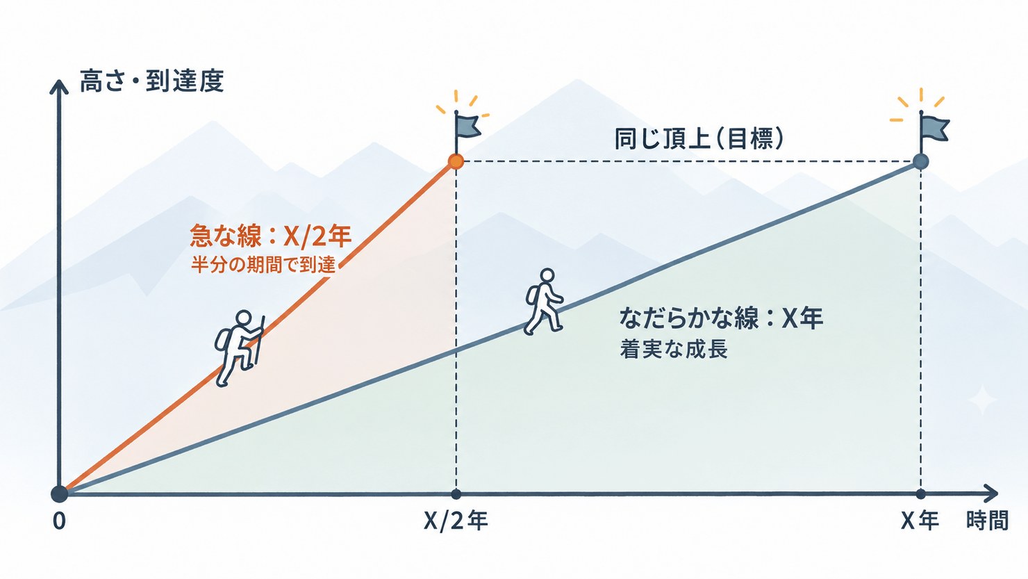 同じ頂上を目指す2本の線の図。なだらかな線はX年、急な線はX/2年で頂上に着く