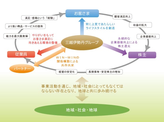 ステークホルダーマップ（利害関係者マップ）