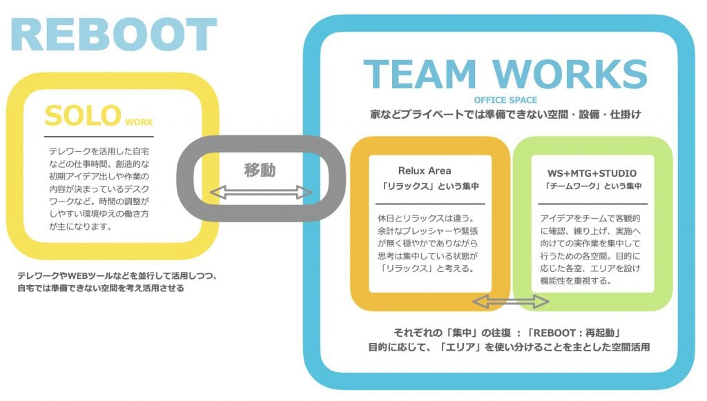 株式会社シェアウィズ大阪本社のオフィスのコンセプトであるREBOOT再起動の説明イメージ
