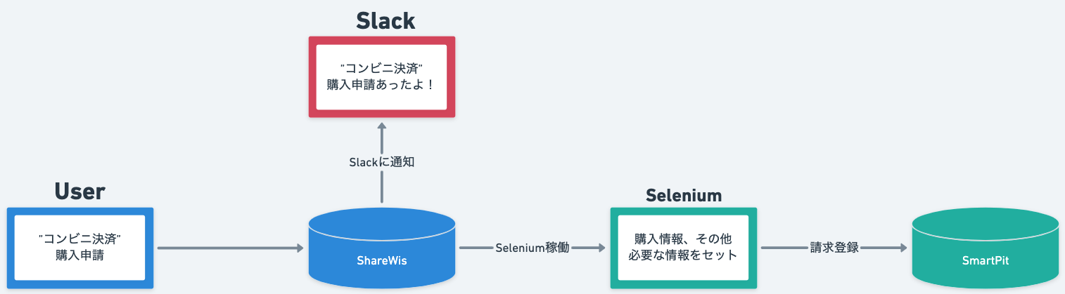 Selenium を使ったSmartPit のコンビニ決済フローの自動化模式図