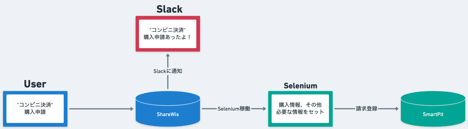 Selenium を使ったSmartPit のコンビニ決済フローの自動化模式図